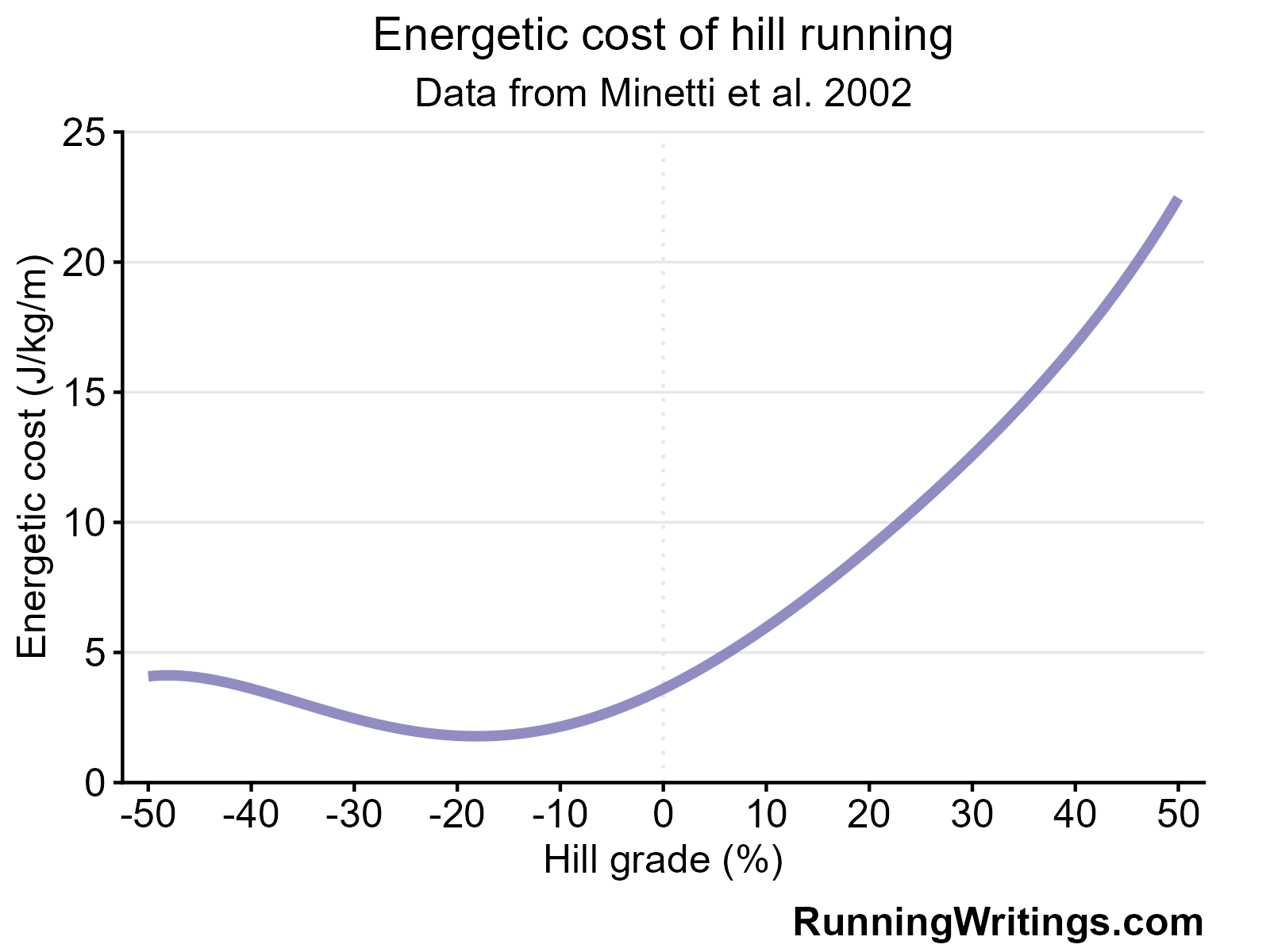GradeAdjusted Pace (GAP) Calculator for Uphills and Downhills from